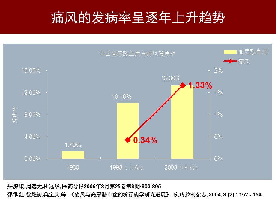 痛风与高尿酸血症临床诊治进展课件.ppt_第2页