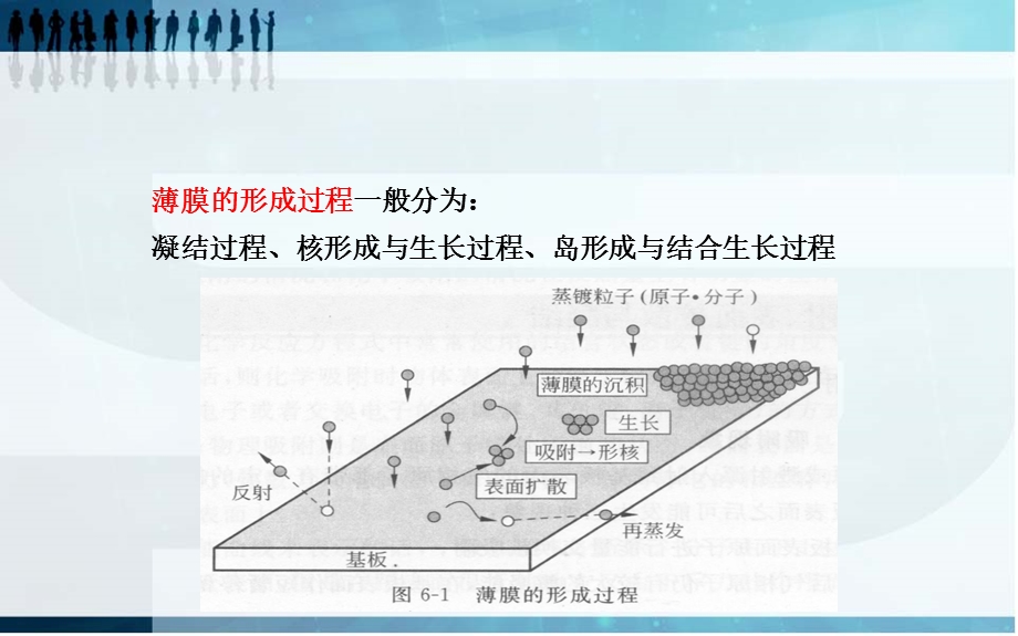 薄膜的形成与生长要点课件.ppt_第2页