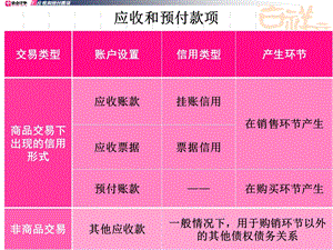 第2 2章 应收和预付款项课件.ppt