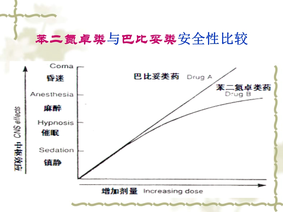 第15章 镇静催眠药和抗癫痫药课件.ppt_第3页