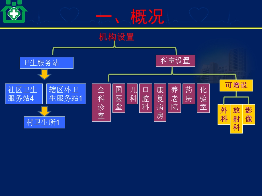 社区卫生服务中心经济分析课件.pptx_第3页