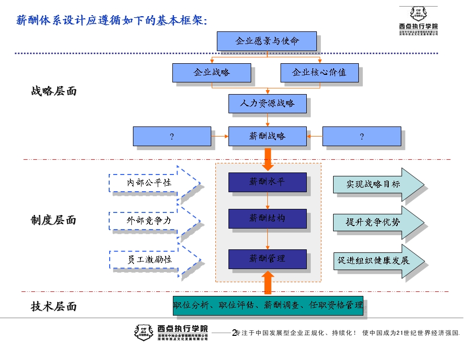 薪酬体系设计培训课件.ppt_第3页