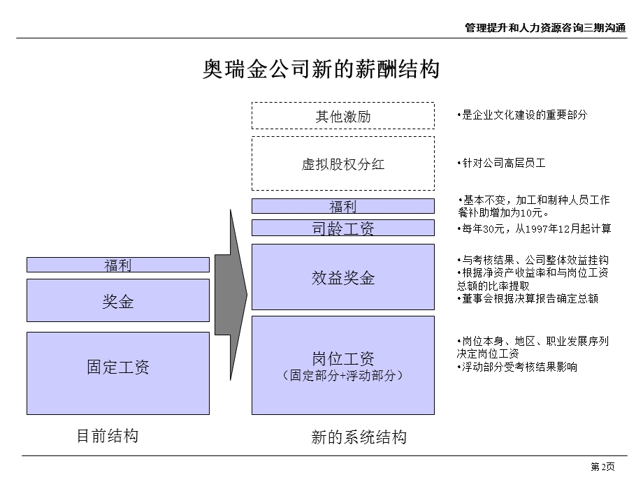 薪酬激励方案与绩效管理方案汇报课件.ppt_第3页