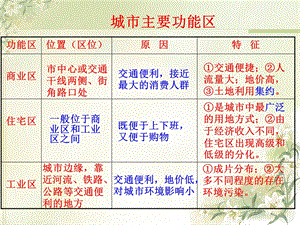 第二章 第二节 城市化ppt课件.ppt