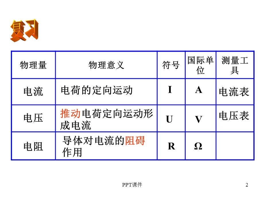 电流与电压、电阻的关系课件.ppt_第2页