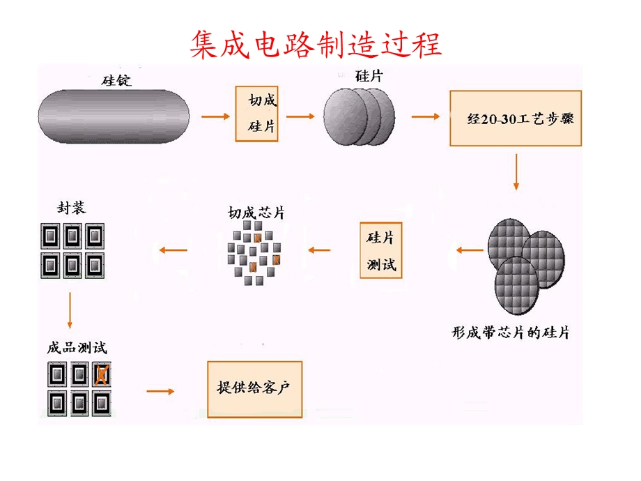 第三章 MEMS制造技术 1（半导体工艺）教材课件.ppt_第3页