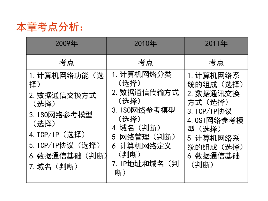 计算机网络技术—第一章要点课件.ppt_第3页