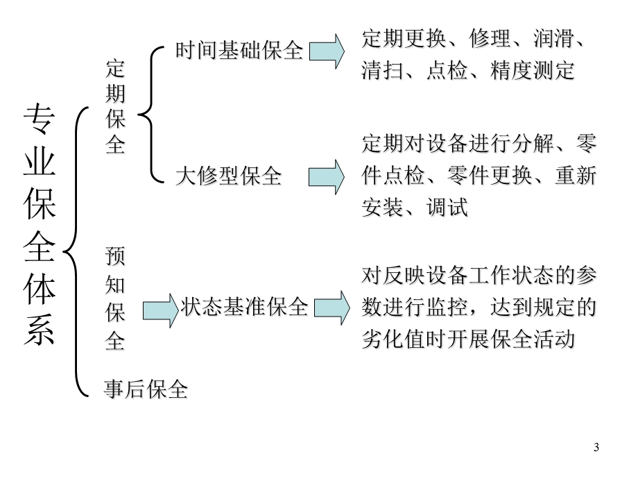 设备专业保全资料课件.ppt_第3页