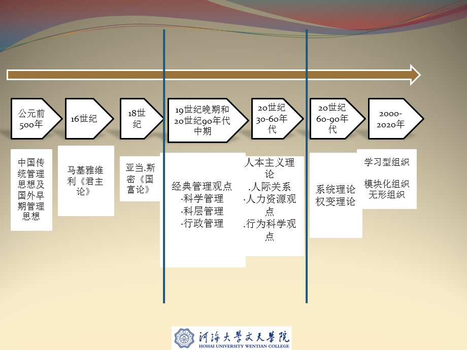 管理学及其演变课件.pptx_第2页