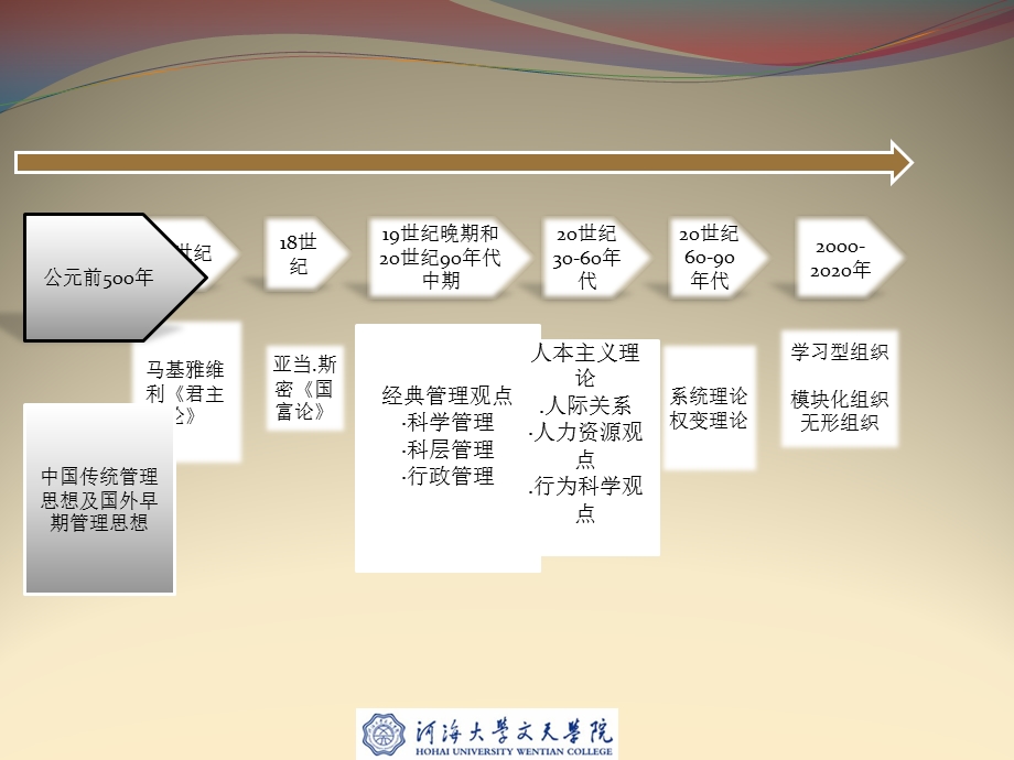 管理学及其演变课件.pptx_第3页