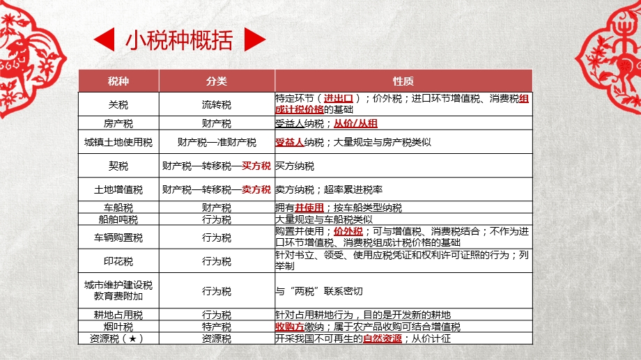 经济法基础2017—第六章其他税收法律制度课件.ppt_第3页