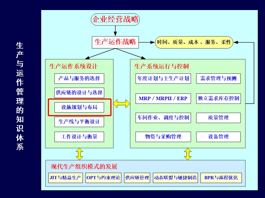 第3讲设施选址与布置课件.ppt_第3页