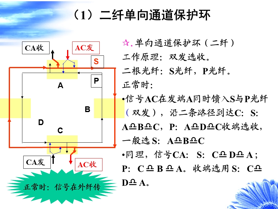 知识点SDH网络保护ppt课件.ppt_第3页