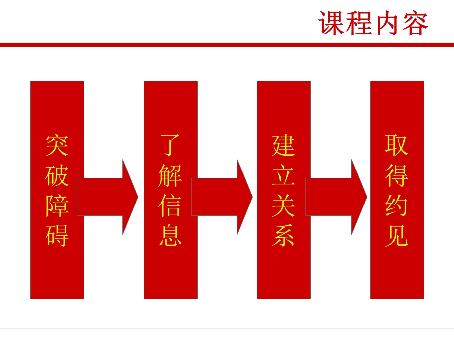 电话销售约见拜访技巧课件.ppt_第2页