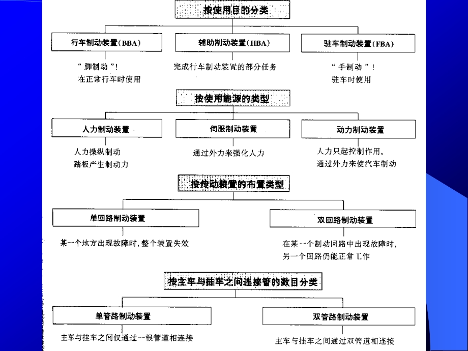 第13章+汽车构造ppt课件+汽车制动系.ppt_第3页