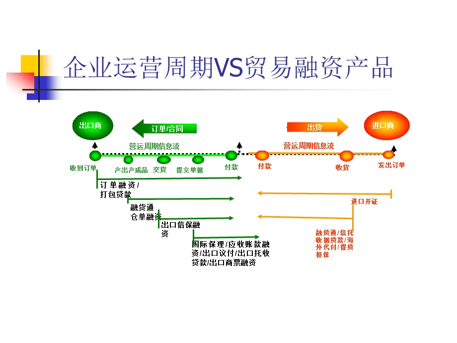 贸易融资及供应链融资风险分析与控制课件.ppt_第3页