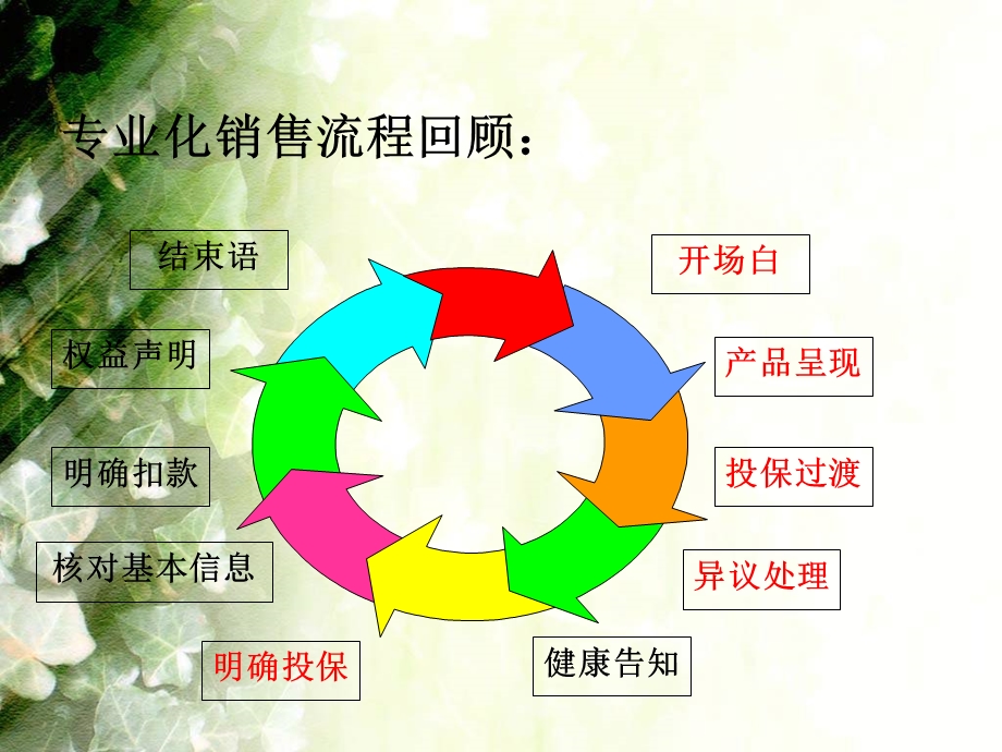 电话营销拒绝处理课件.ppt_第3页