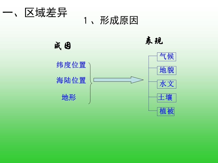 自然环境和人类活动的区域差异ppt课件(鲁教版必修三).ppt_第2页