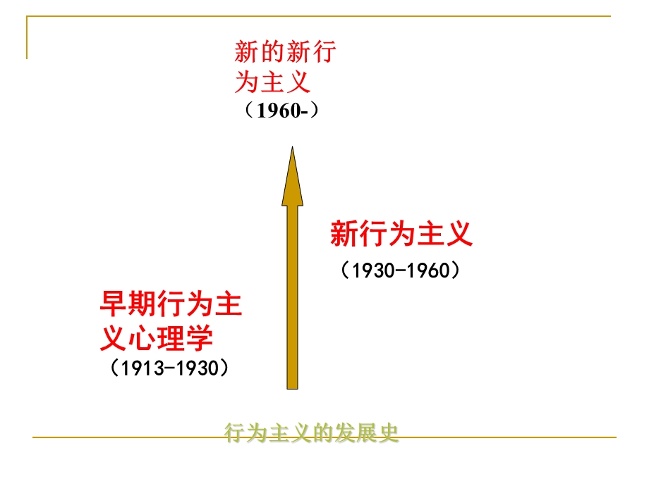 行为主义心理学课件.ppt_第2页