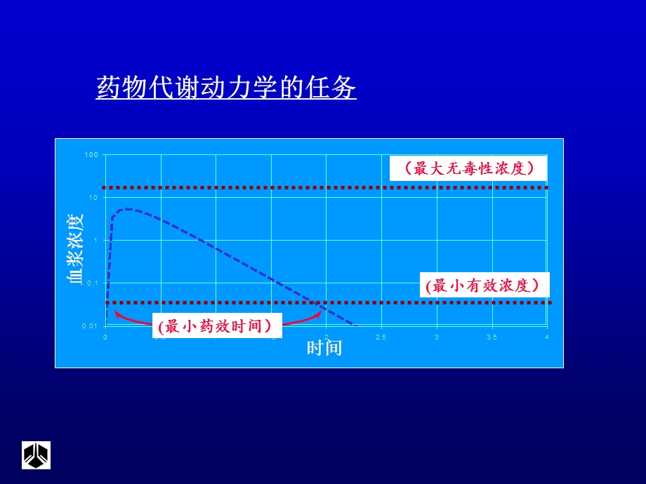 药代动力学在新药研发中的作用课件.ppt_第3页