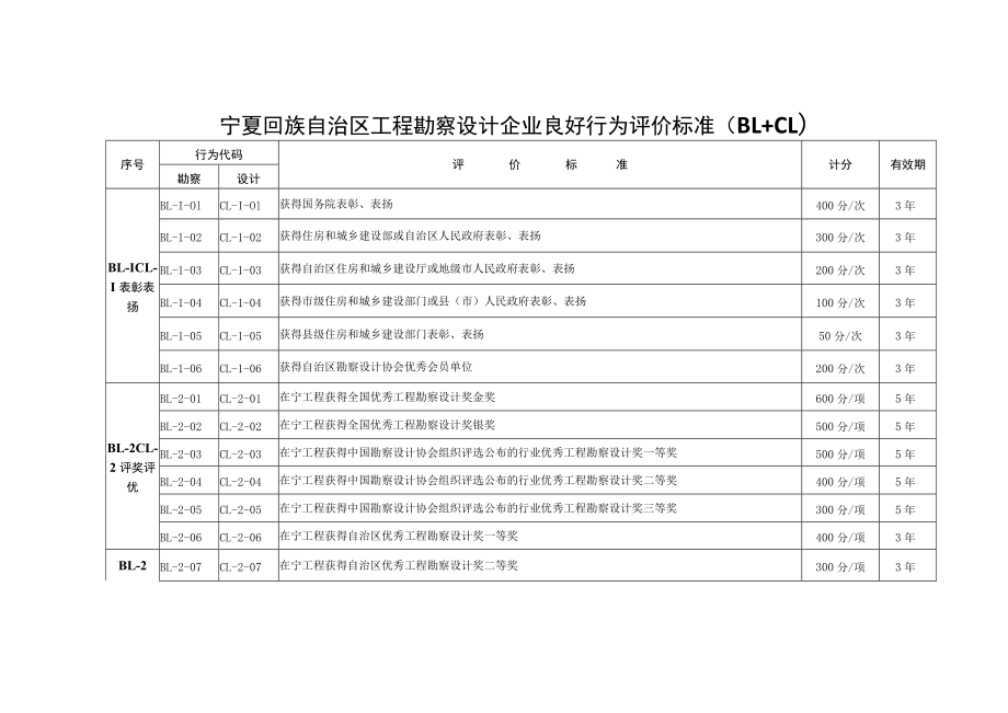 宁夏回族自治区工程勘察设计企业、注册工程师良好行为、不良行为评价标准.docx_第1页