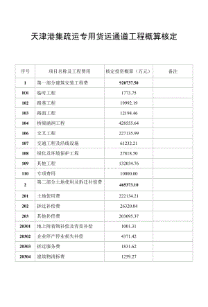 天津港集疏运专用货运通道工程概算核定表.docx