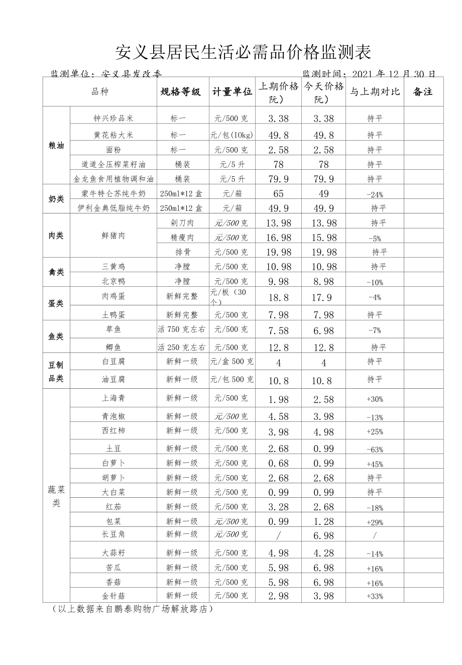 安义县居民生活必需品价格监测表.docx_第1页