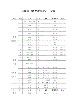 学院办公用品发放标准一览表.docx