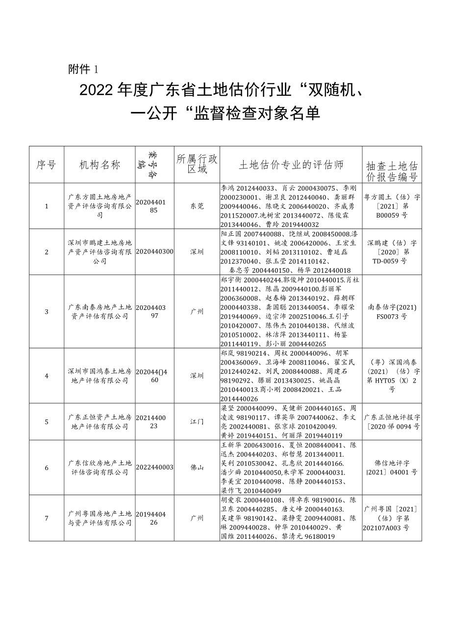 土地估价专业的评估师自查报告（参考模板）.docx_第1页