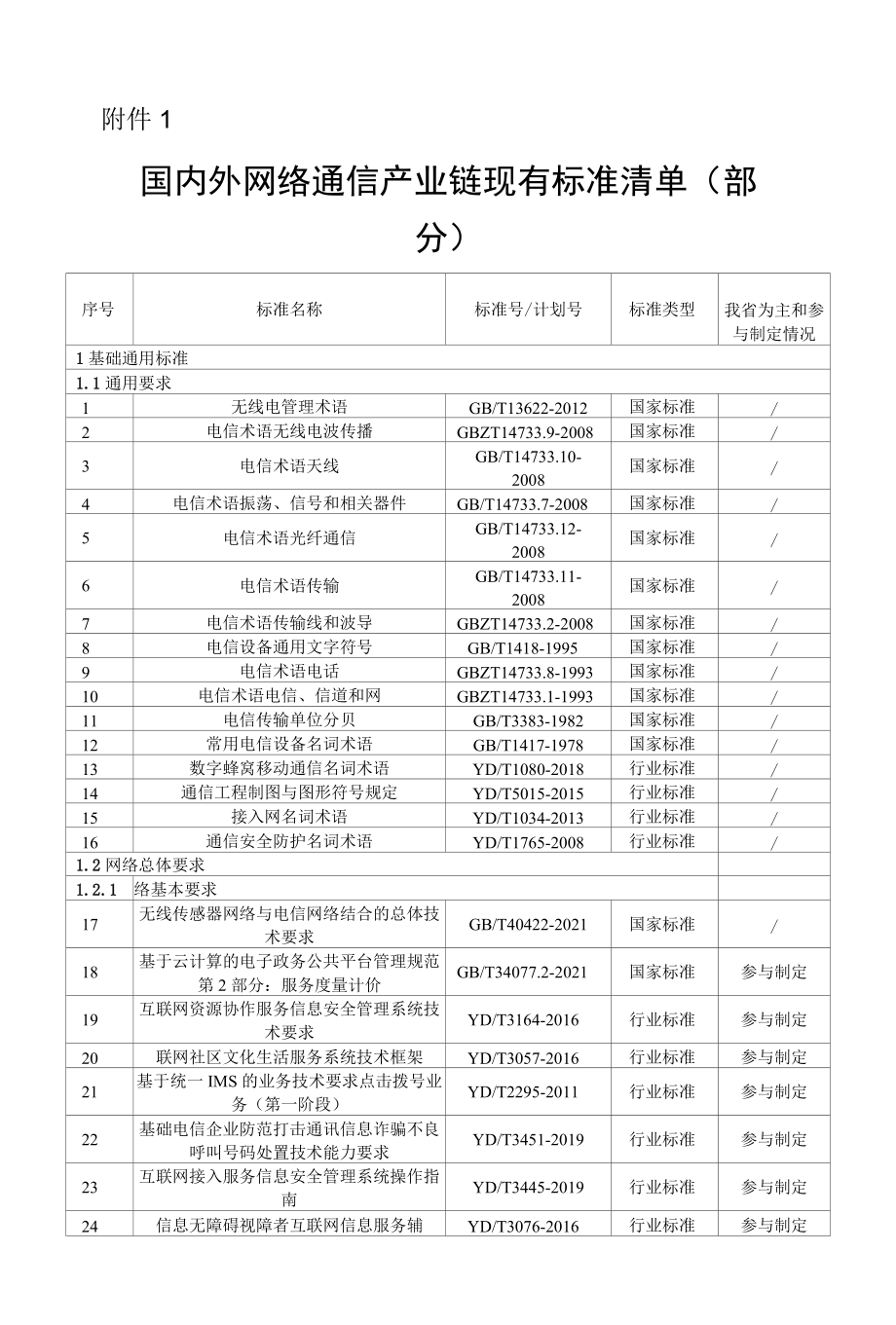 国内外网络通信产业链现有标准清单、浙江省近三年拟主导制（修）订网络通信产业链标准清单.docx_第1页