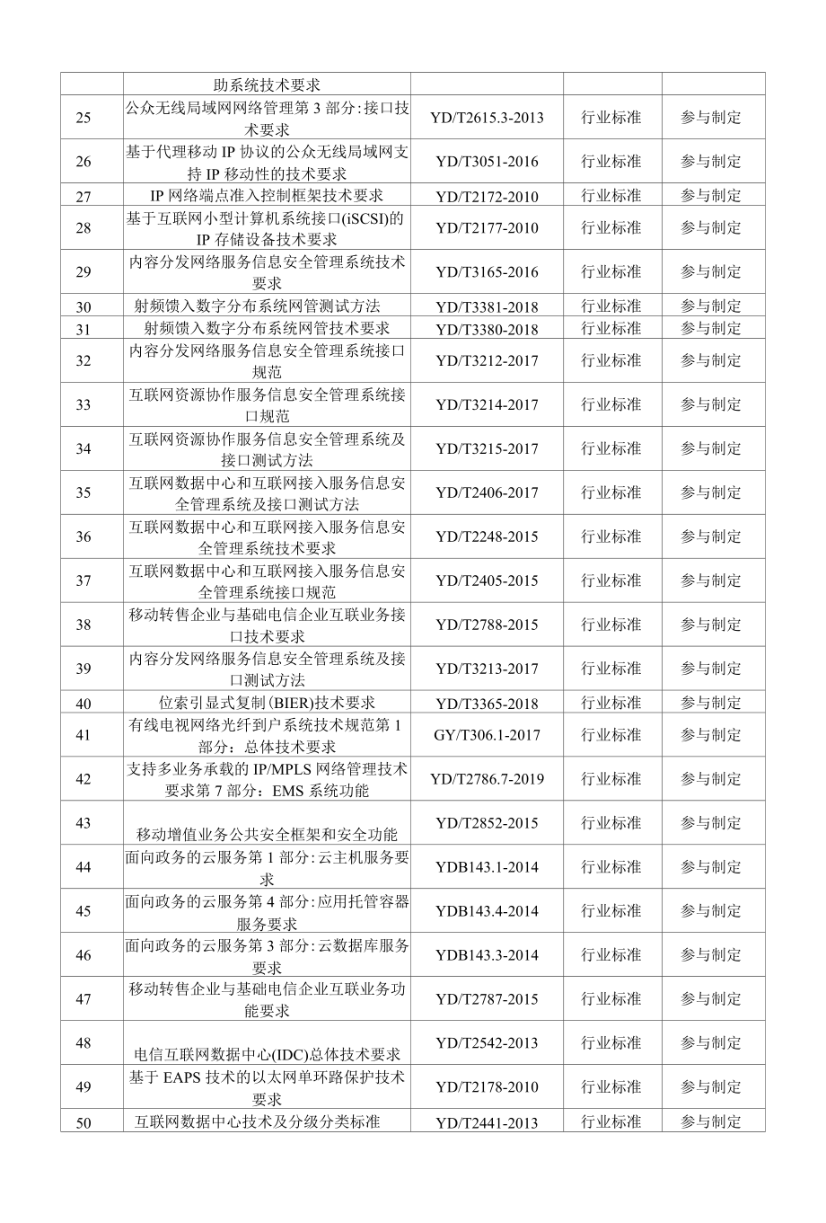 国内外网络通信产业链现有标准清单、浙江省近三年拟主导制（修）订网络通信产业链标准清单.docx_第2页