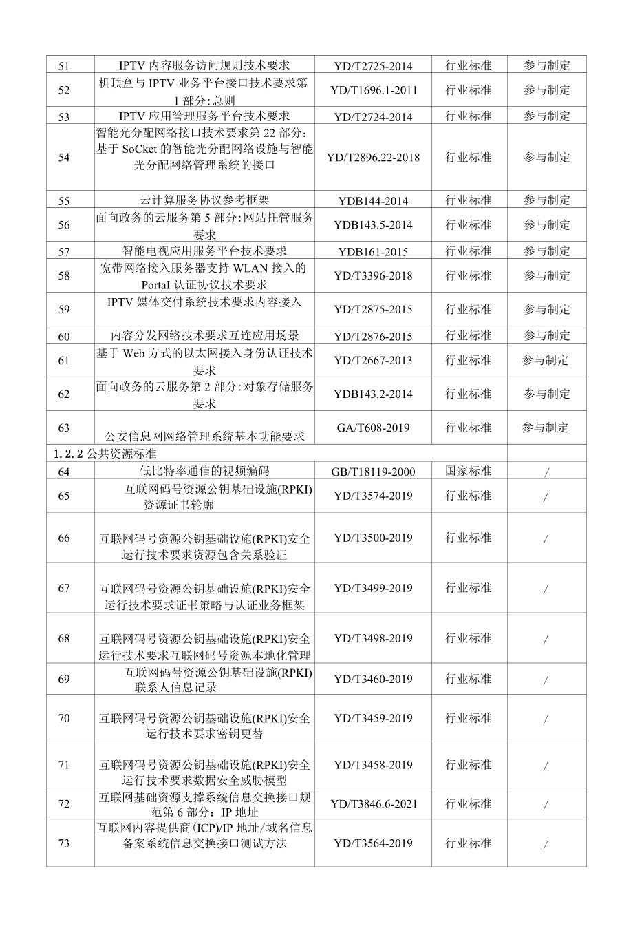 国内外网络通信产业链现有标准清单、浙江省近三年拟主导制（修）订网络通信产业链标准清单.docx_第3页