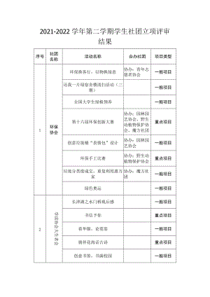 学生社团立项评审结果.docx