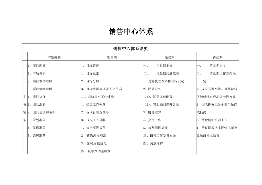 销售中心体系.docx_第1页