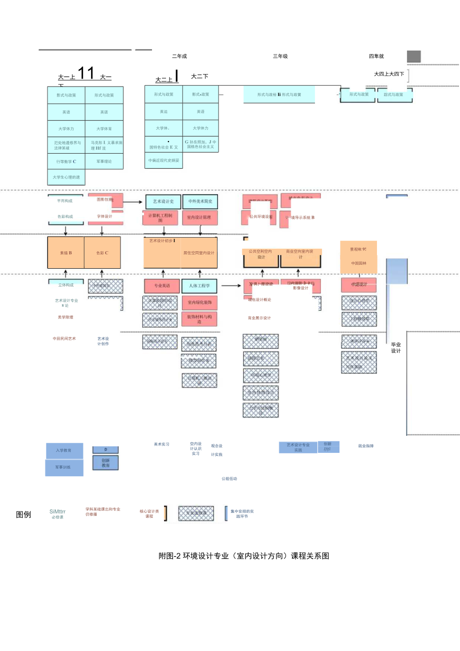 城市规划系课程流程图.docx_第1页