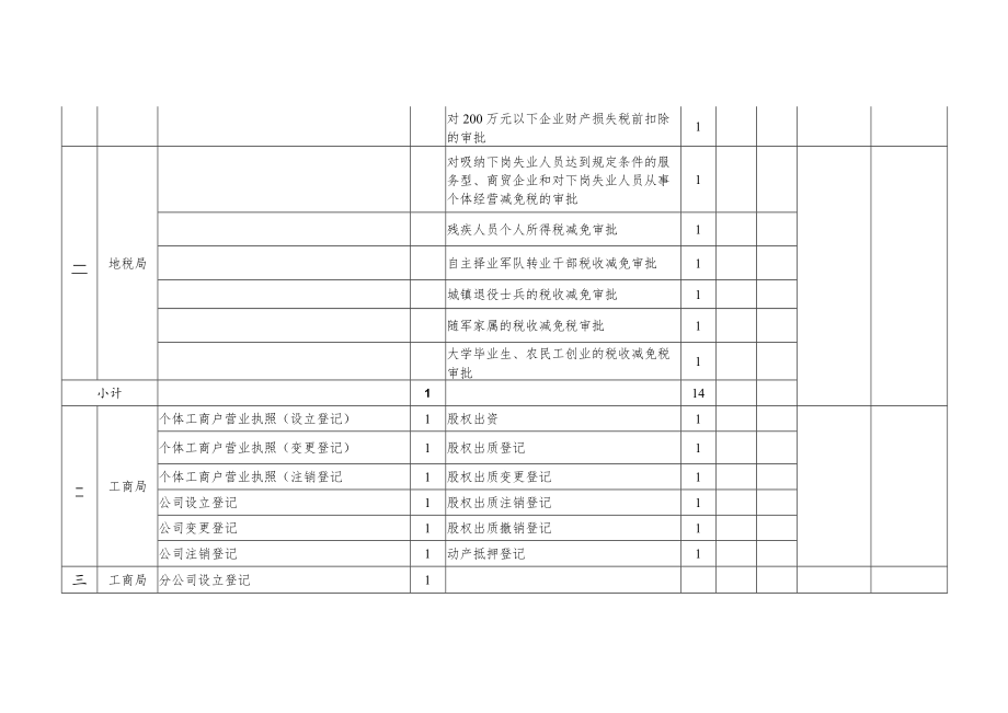 大理州县级政务服务中心分中心单位及行政审批事项建议表.docx_第2页