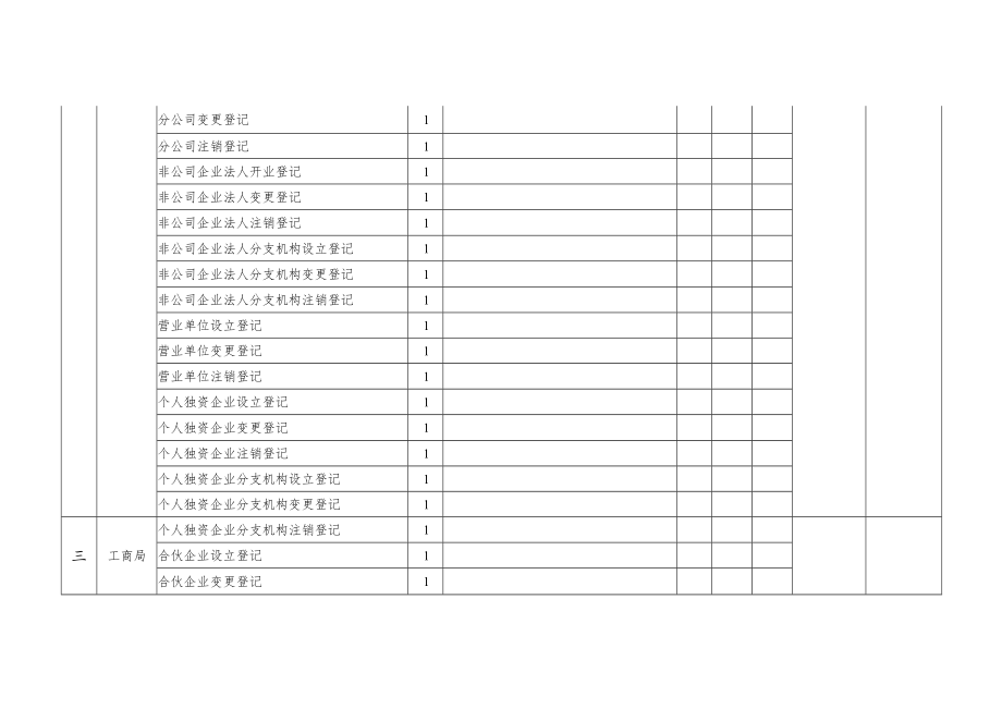 大理州县级政务服务中心分中心单位及行政审批事项建议表.docx_第3页