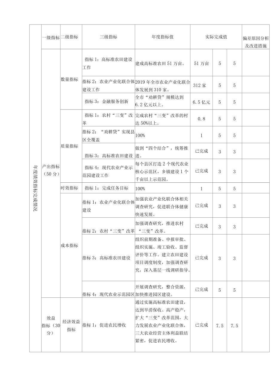 宿州市农业农村局部门决算中项目绩效评价报告.docx_第3页