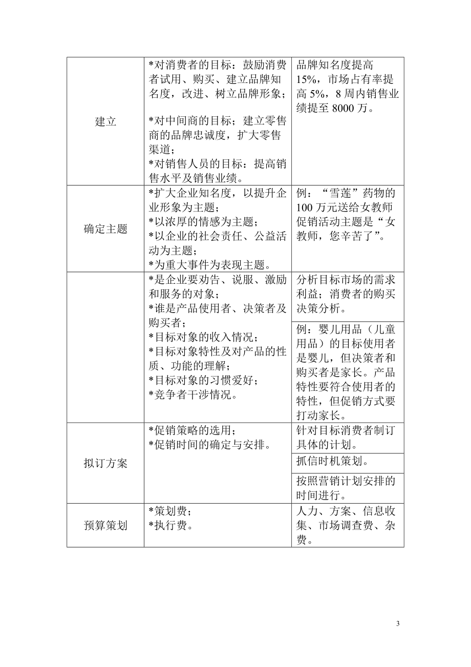 营销标准促销主管.docx_第3页