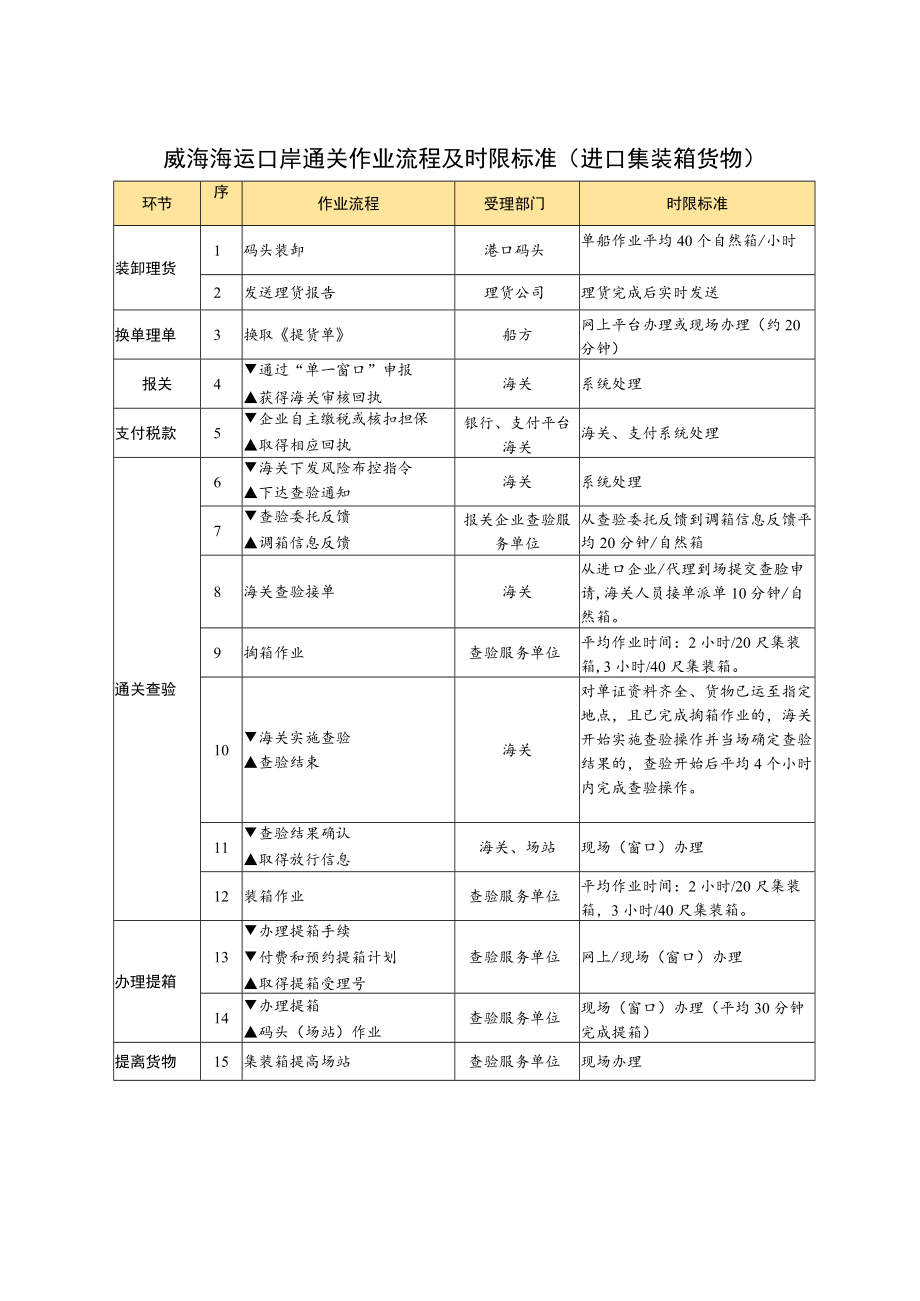 威海海运口岸通关作业流程及时限标准进口集装箱货物.docx_第1页