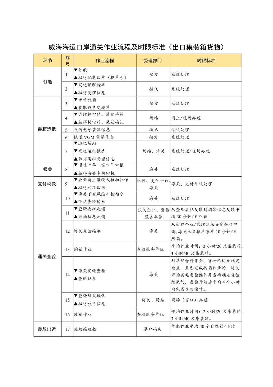 威海海运口岸通关作业流程及时限标准进口集装箱货物.docx_第2页