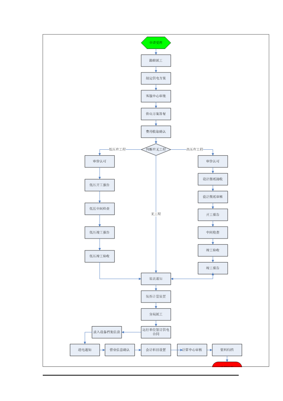 用电业务办理程序及时限.docx_第3页