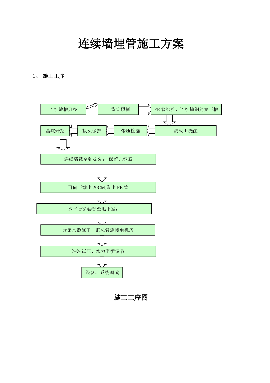 连续墙埋管施工实施方案.docx_第1页