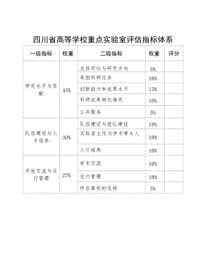 四川省高等学校重点实验室评估指标体系、评估表.docx