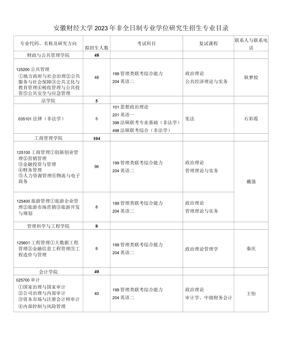 安徽财经大学2023年非全日制专业学位研究生招生专业目录.docx_第1页