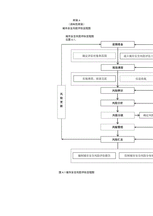 城市安全风险评估流程图、重大安全风险清单、危险源清单、脆弱性目标清单样表.docx