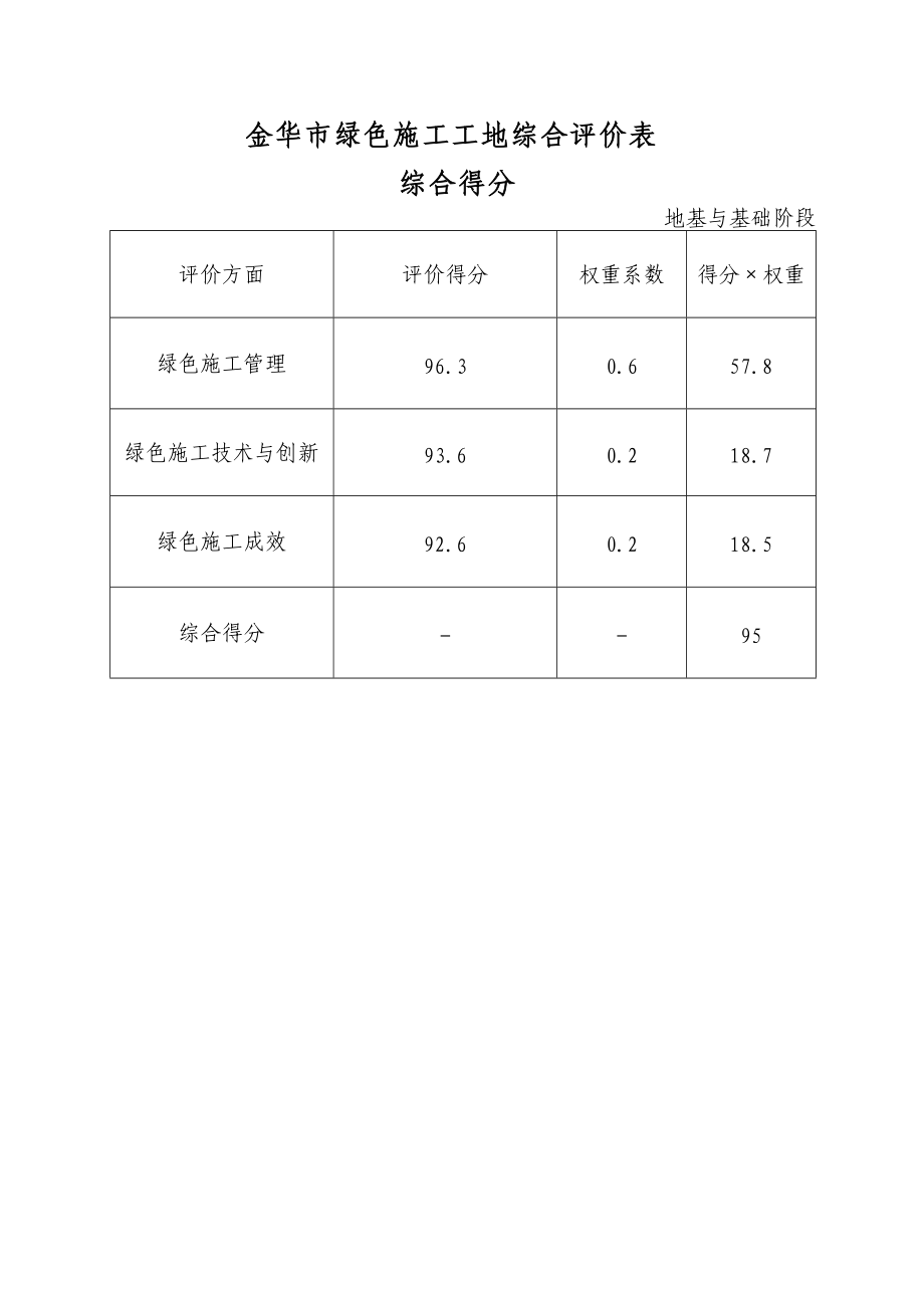 绿色施工工地三阶段自我评价打分记录.docx_第1页