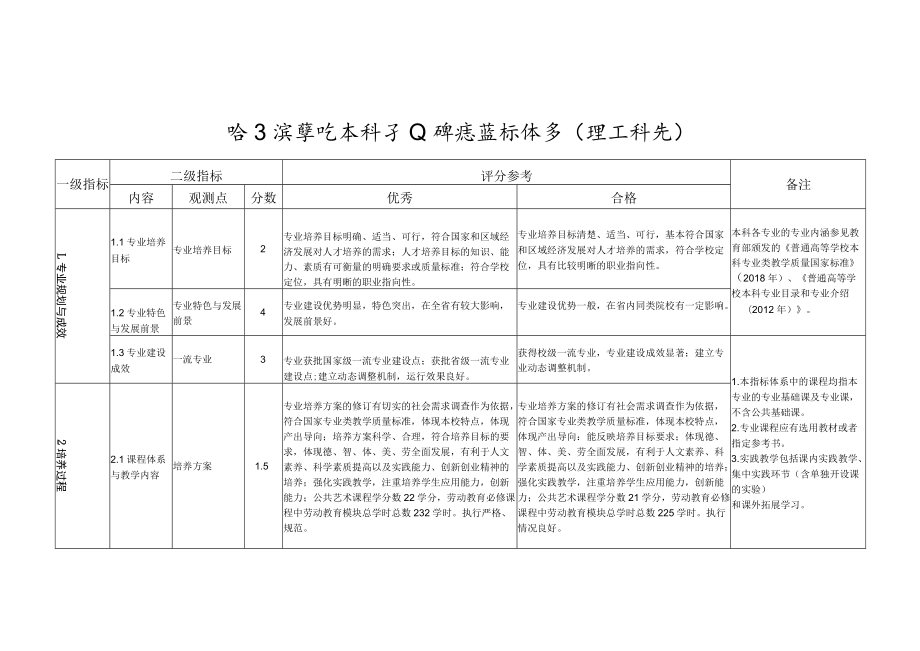 哈尔滨学院本科专业评估指标体系.docx_第1页