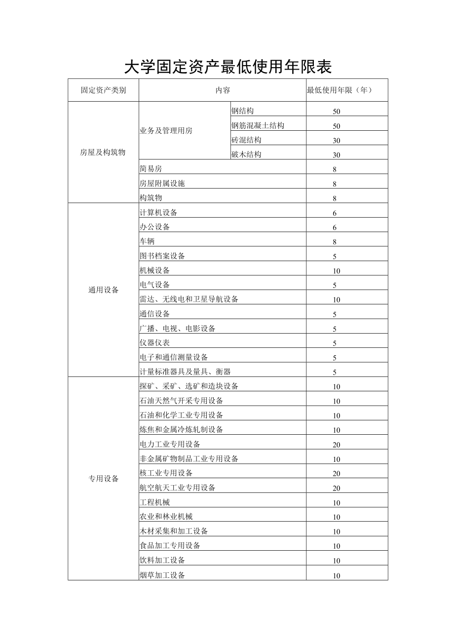 大学固定资产最低使用年限表.docx_第1页