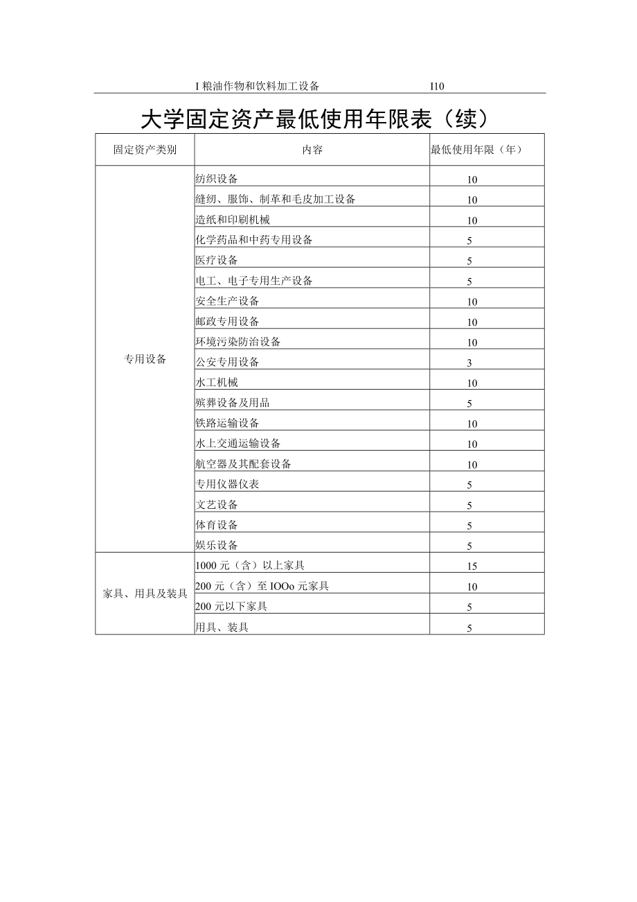 大学固定资产最低使用年限表.docx_第2页